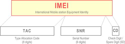 imei sv 78|IMEISV (International Mobile Station Equipment Identity and .